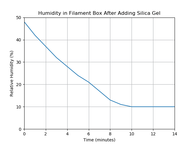 A plot showing the humidity in a filament box after adding silica gel.
