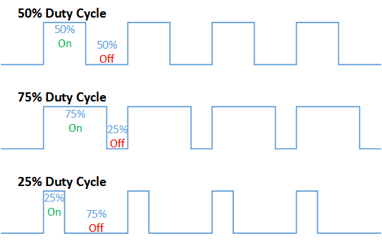 Example of PWM duty cycles