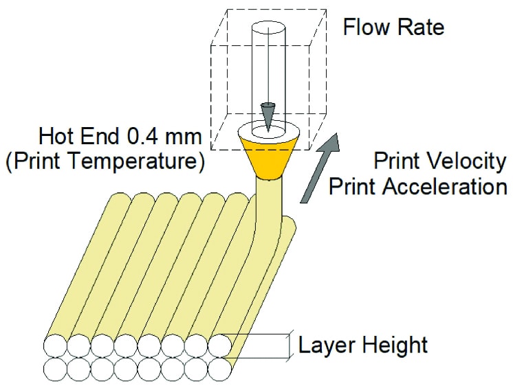 An image explaining how a FDM 3D printer works