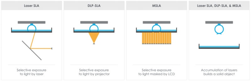 An overview of the different methods of stereolithography printing (Laser SLA, DLP-SLA, MSLA)