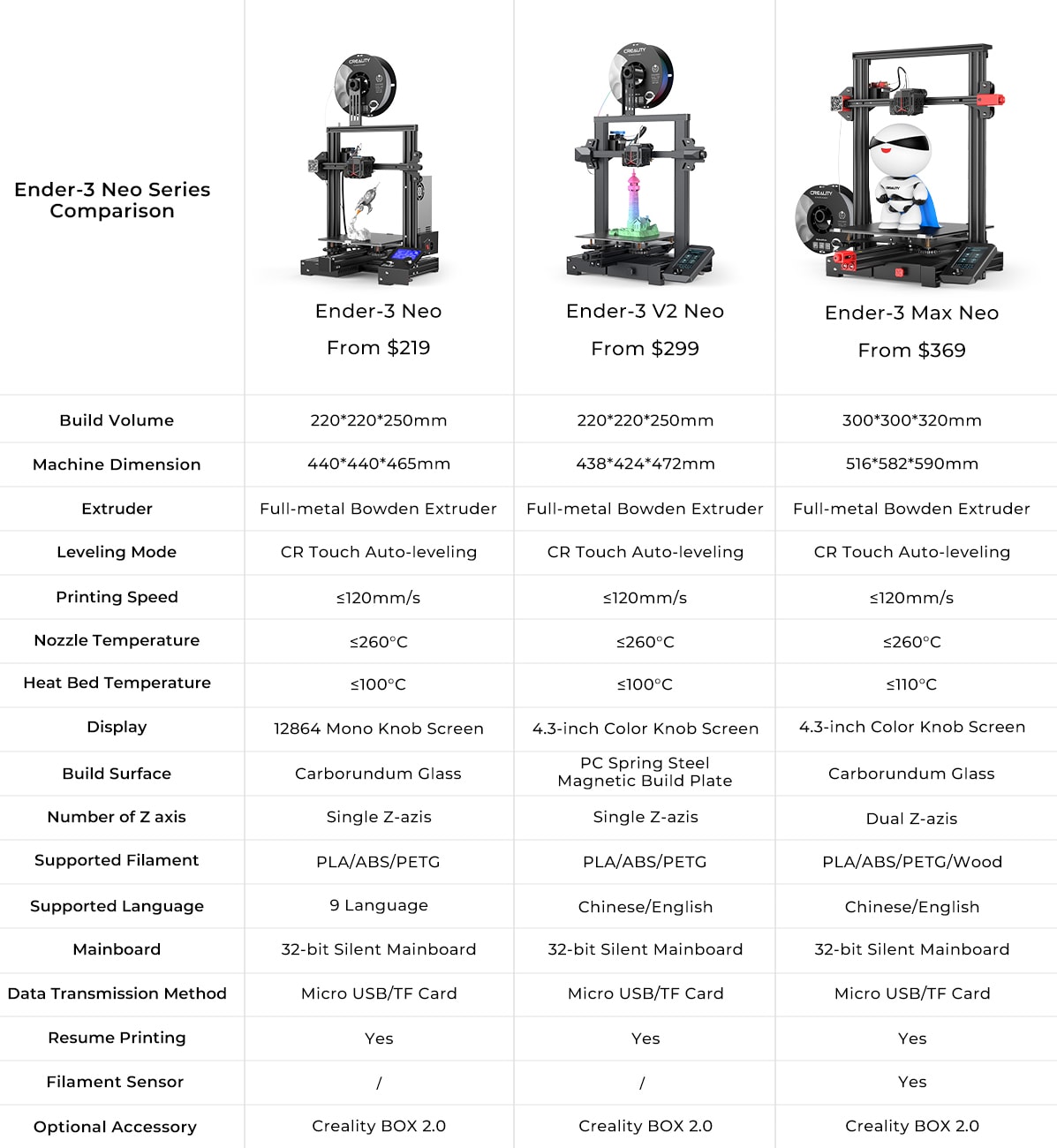 A comparison of the Ender-3 Neo, V2 Neo, and Max Neo