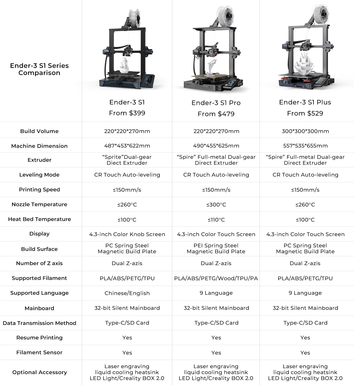 A comparison of the Ender 3 S1, S1 Pro, and S1 Plus