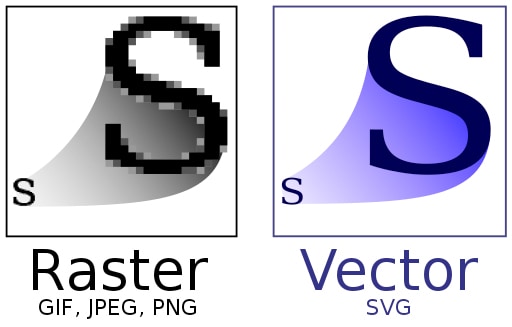 A comparison of a raster image and a vector image.