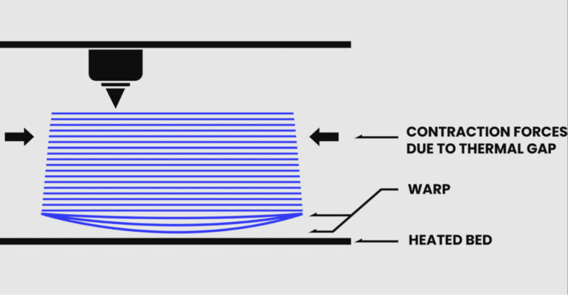 A diagram showing how contraction forces can cause a 3D print to warp.
