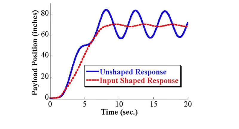A graph showing how an input shaper algorithm smoothes out vibration resonance.